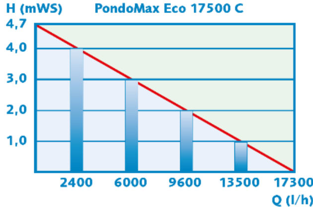 Pompe de bassin à débit variable PondoMax Eco C garantie 3 ans.